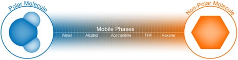 Mobile Phase Chromatographic Polarity Spectrum