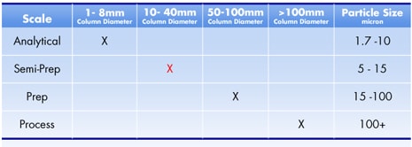 Chromatography Scale comparison