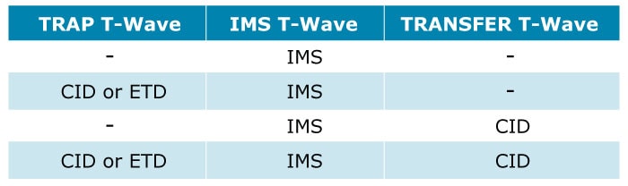 Modes of operation available with the Triwave geometry