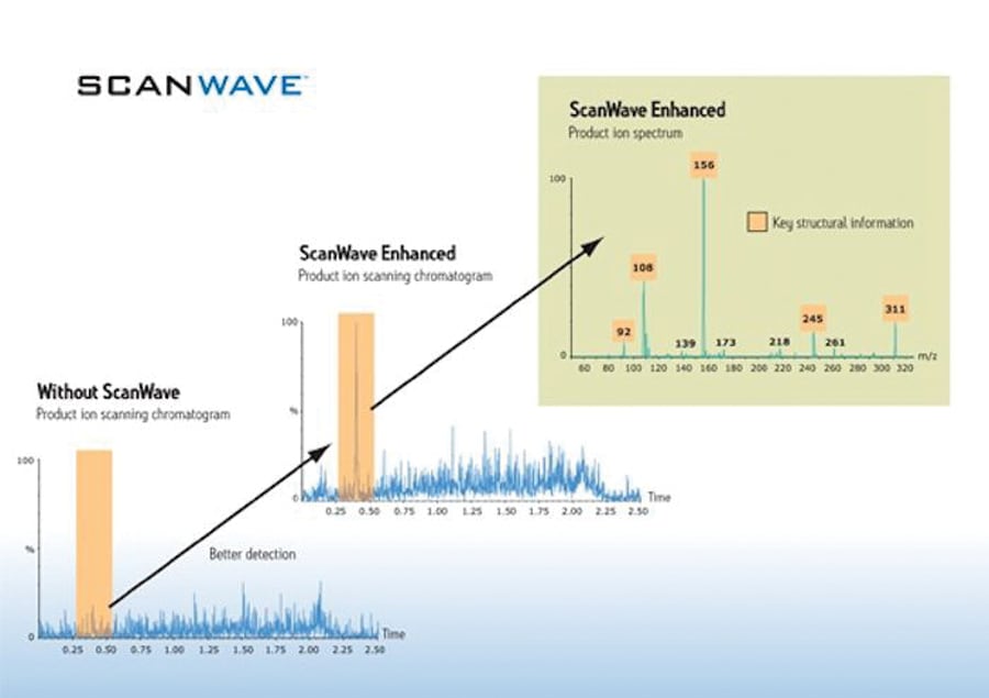ScanWave enhanced qualitative spectrum dominated by correct fragment ions, for 50fg Reserpine on column.