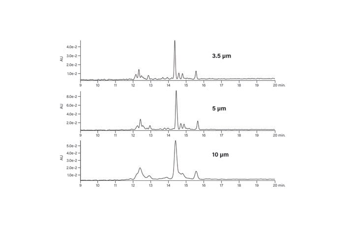 Figure 11: Effect of particle size on the chromatography of the basic peptide