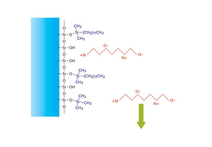 Figure 13: Reversed-phase peptide retention in an aqueous solution without modifer