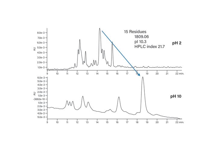 Figure 20: Effect of mobile-phase pH on the basic peptide