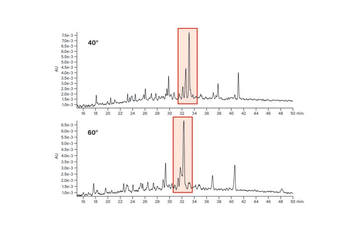Figure 23: Effect of temperature on the acidic peptide
