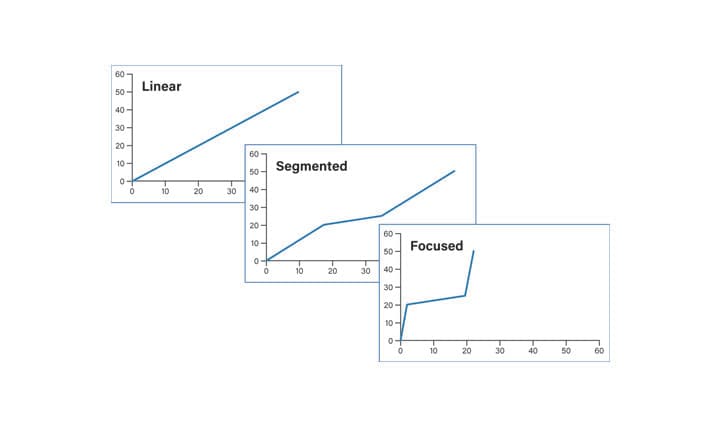 Figure 25: Profiles for linear, segmented and focused gradients