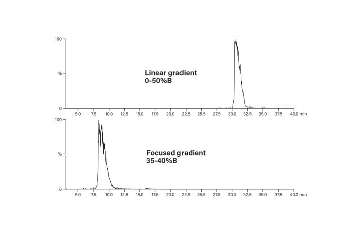 Figure 26: Peptide elution with the linear and focused gradients