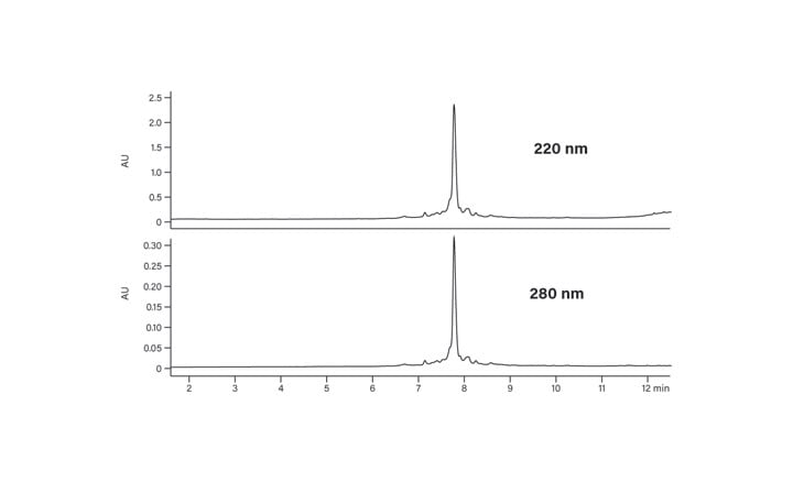 Figure 29: HPLC analysis of the cruide synthetic peptide