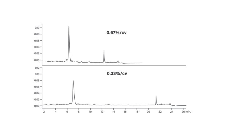 Figure 30: Effect of focusing the gradient on the crude synthetic peptide profile