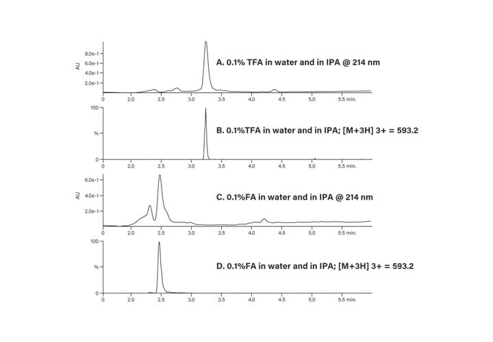 Figure 35: Crude peptide analysis with TFA and FA modifiers