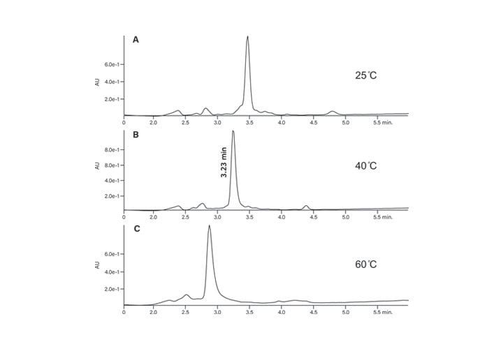 Figure 36: Evaluation of the cruide peptide separation at three temperatures
