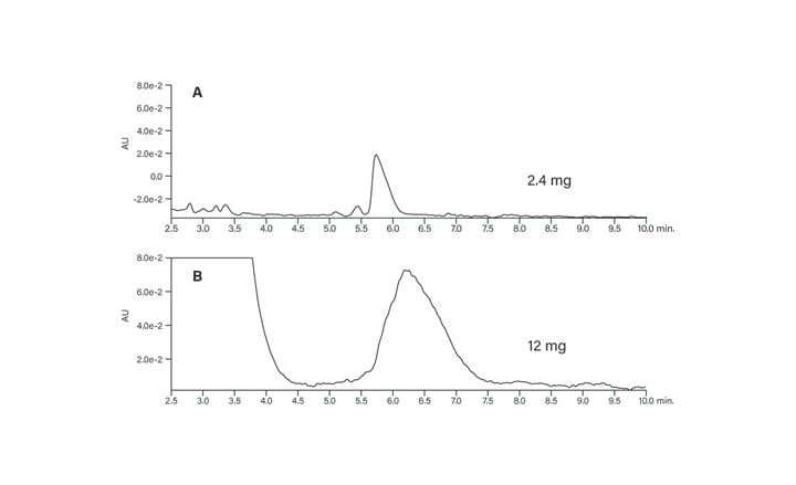 Figure 42: Comparison of conventional and At-Column Dilution sample loading