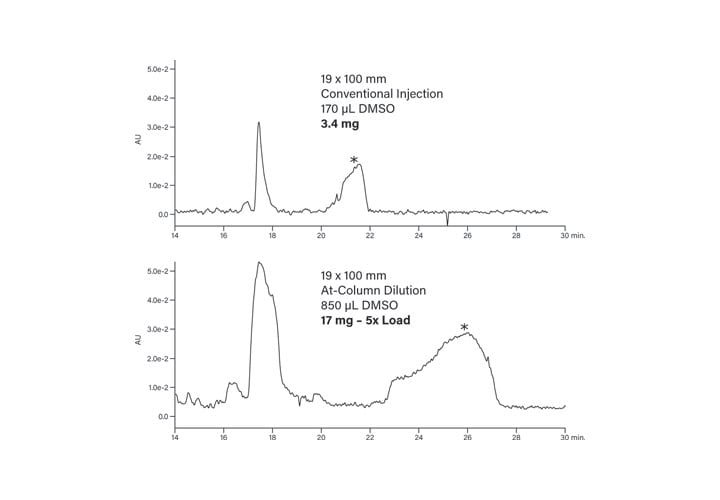 Figure 45: Hydrophobic peptide sample loading comparison