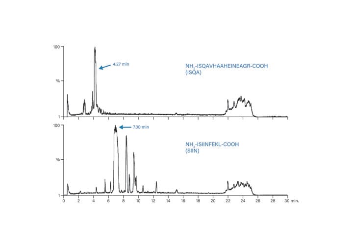 Total ion chromatograms for the small scale separations of ISQA and SIIN