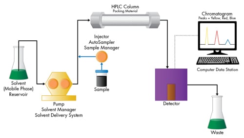 HPLC system representation
