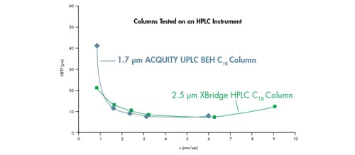 particle comparison on an HPLC instrument