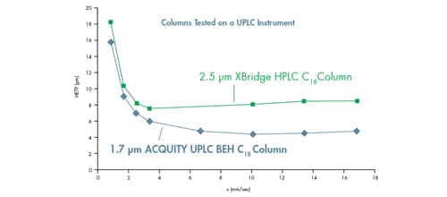 particle comparison on an ACQUITY UPLC Instrument