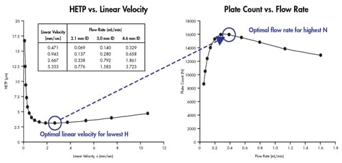 Optimal linear velocity