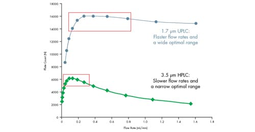 optimal flow rate dependence