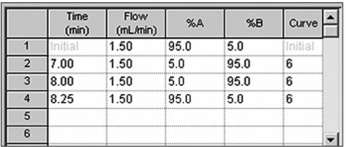 Analytical gradient table