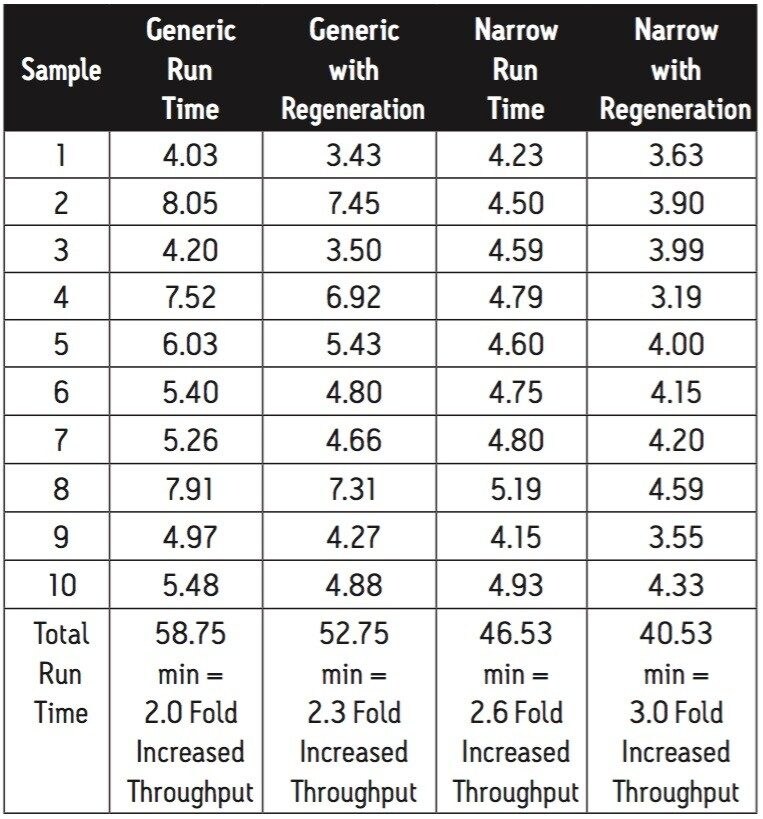  The overall throughput improvement using the run termination function can range from a two- to three-fold increase, depending on what additional tools are used