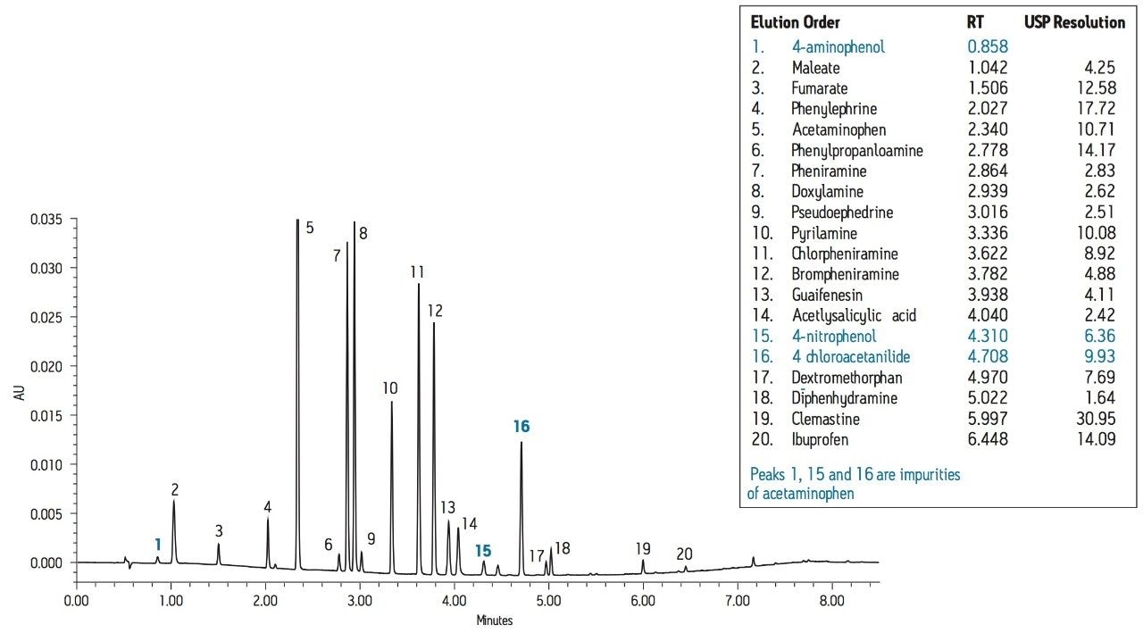 UPLC separation of 20 common cold medicine active ingredients, impurities and counter ions