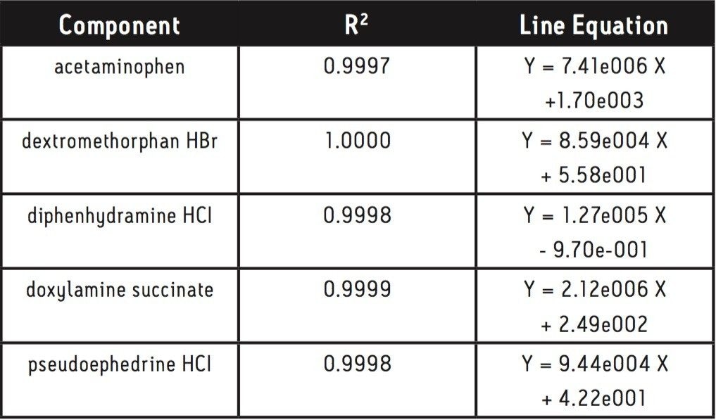 Linearity results