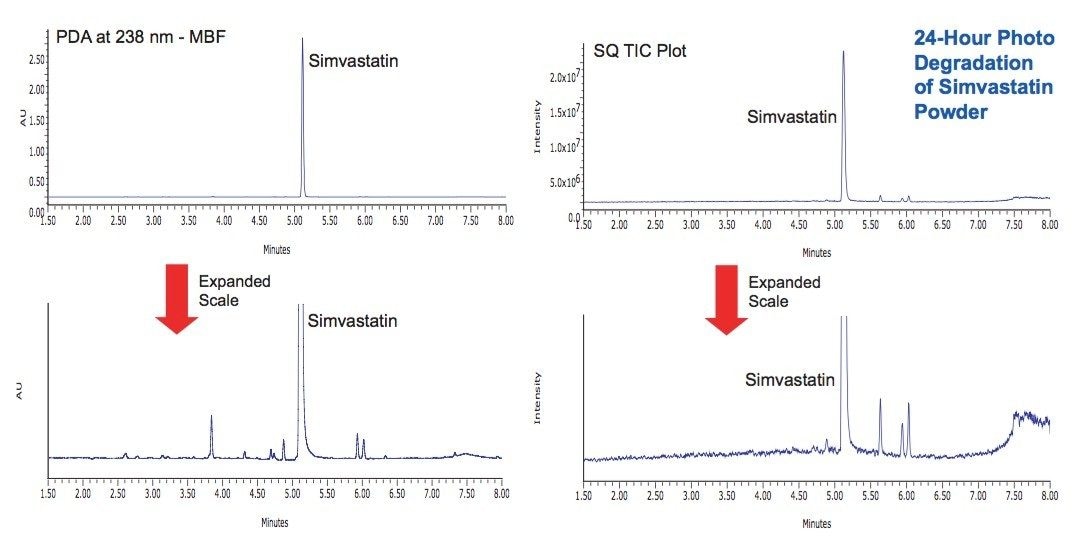  In the solid state, simvastatin exhibited no degradation under the photostability conditions evaluated