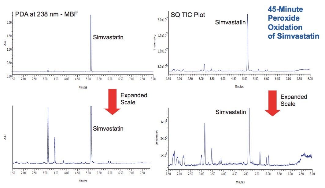 Peroxide oxidation is harsher than acid/base hydrolysis, resulting in a more complex mixture of degradation products