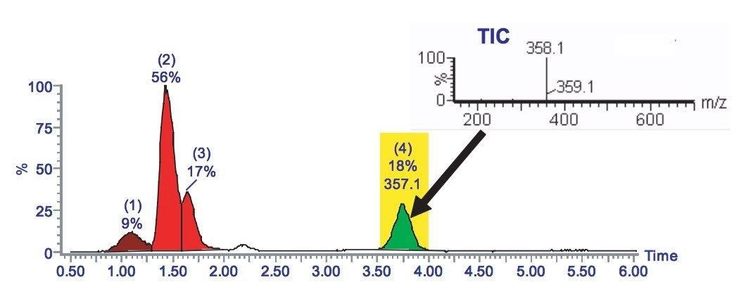 The fraction collected is displayed by the yellow box around the peak of interest