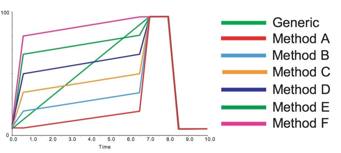 Multiple focused gradients