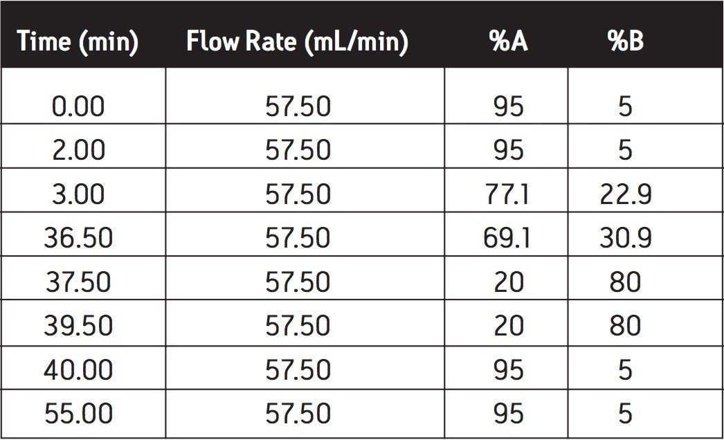 Shallow preparative gradient used for the purification of SIIN. 