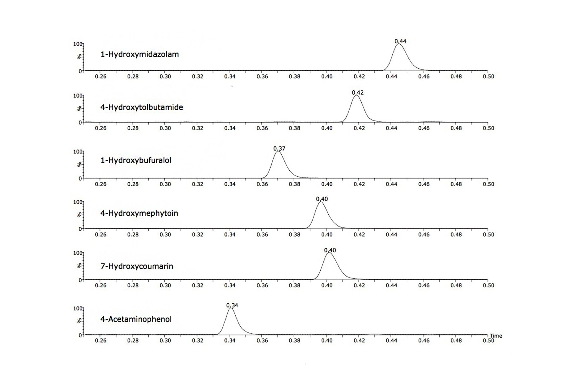 Rapid separation of six CYP450 probe substrate major metabolites