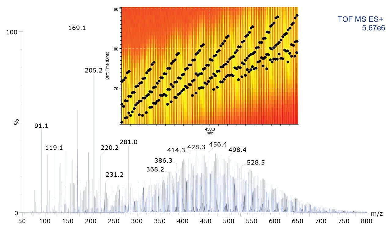  Ion mobility extracted spectrum of a selected homologous series from a crude oil sample