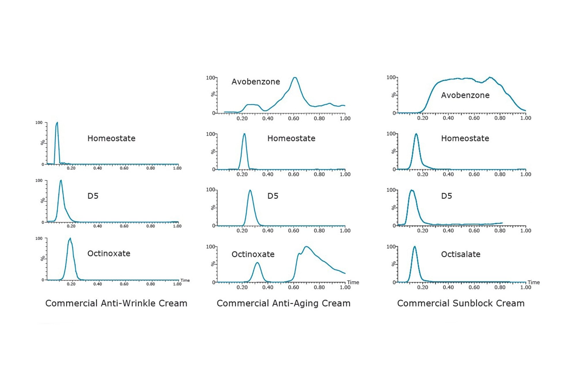 Thermal desorption chromatograms for the target analyte list using MS/MS data. Each thermal chromatogram was processed using a simple smoothing function to provide consistent data over the acquisition range