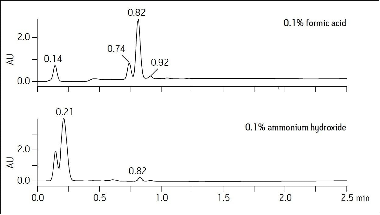 UPLC screening results for aminosalicylic acid reaction products