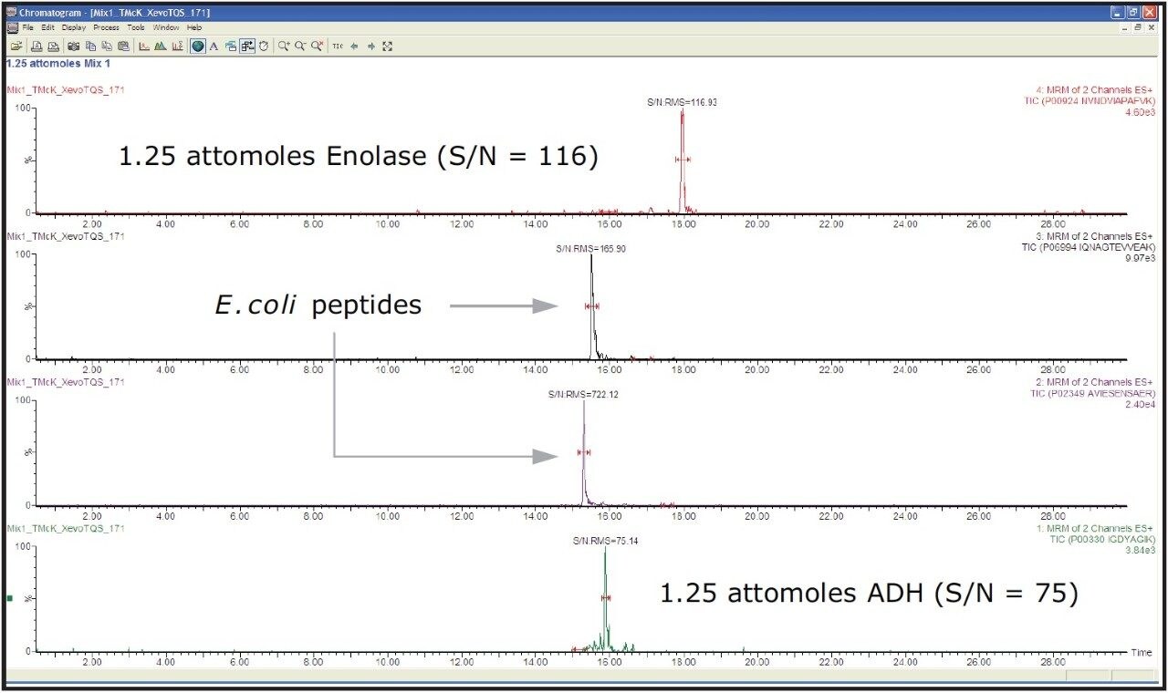 XIC data from a typical experiment