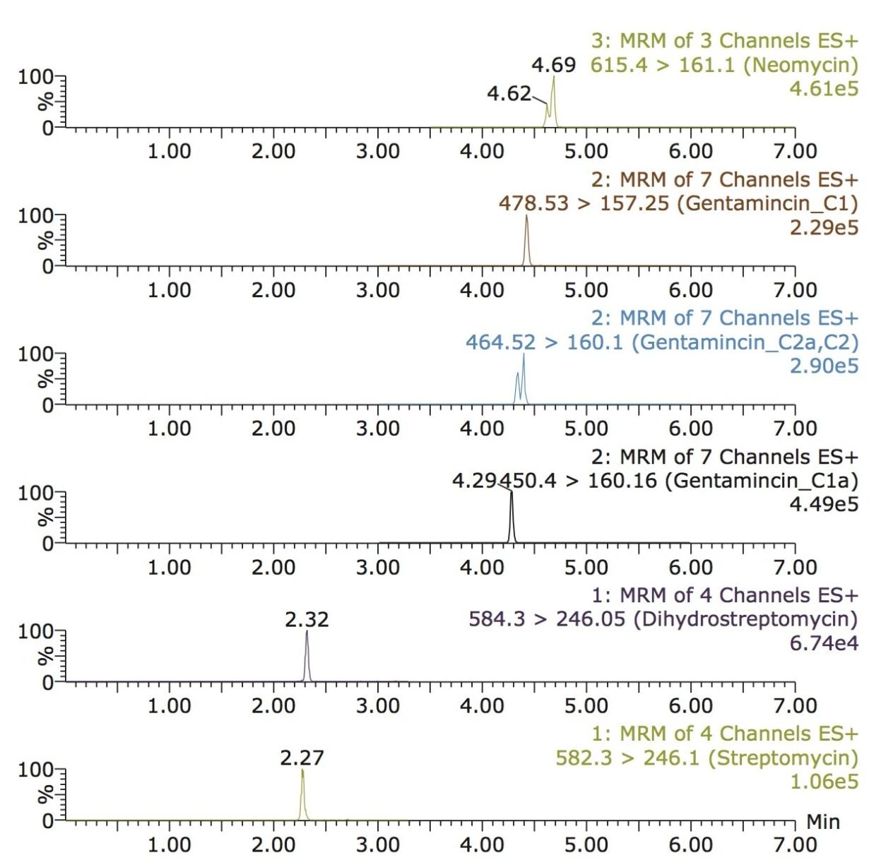 UPLC-MS/MS chromatogram obtained from bovine milk spiked at 10 μg/kg (ppb).