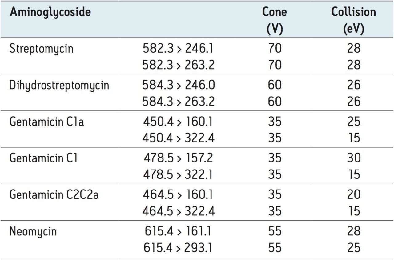 Cone and collision parameters and MRM transitions used for this study.