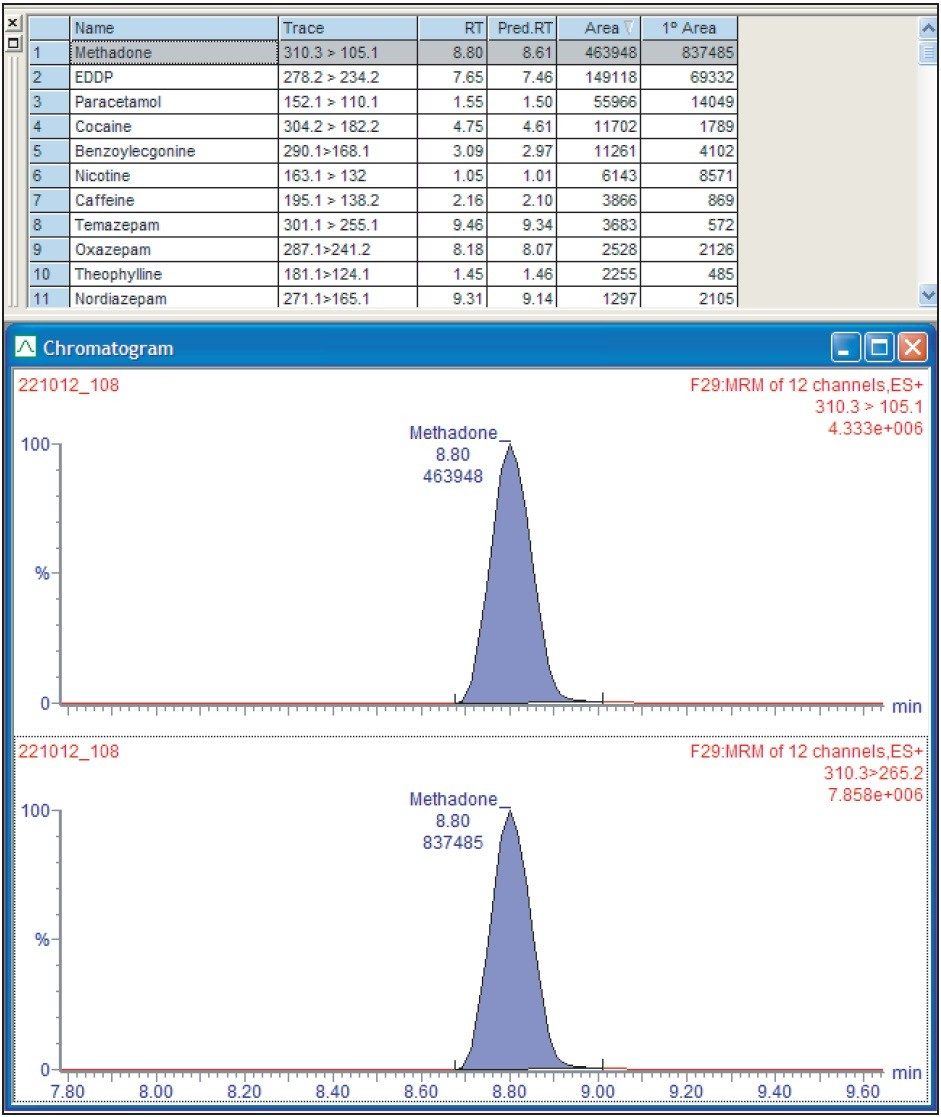 TargetLynx browser displaying processed results from a urine sample extract showing result for methadone