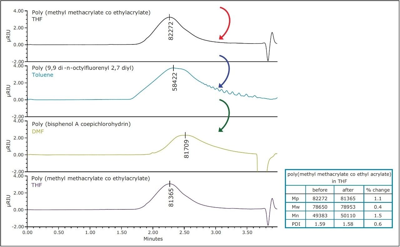 Repeatable analysis of poly on the APC system.