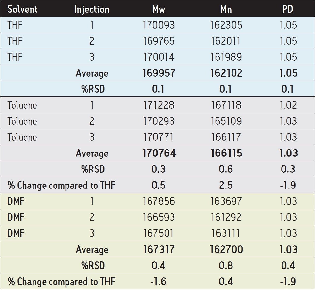 Comparison of Mw, Mn, and polydiversity