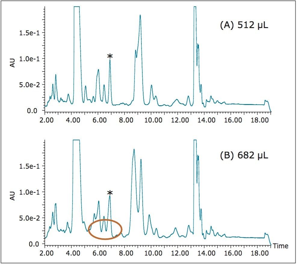 512-μL and 682-μL injections of peppermint extract