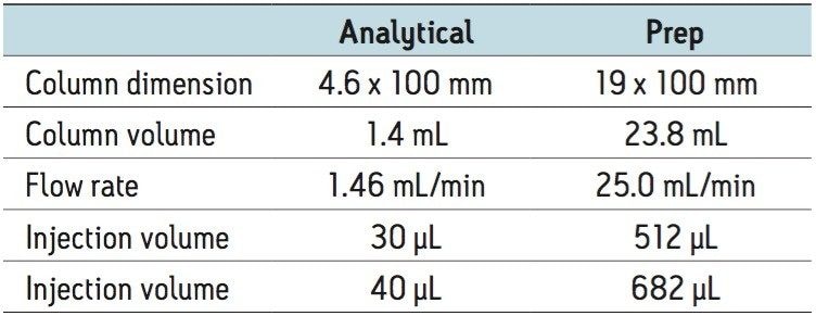 Summary of scale-up parameters