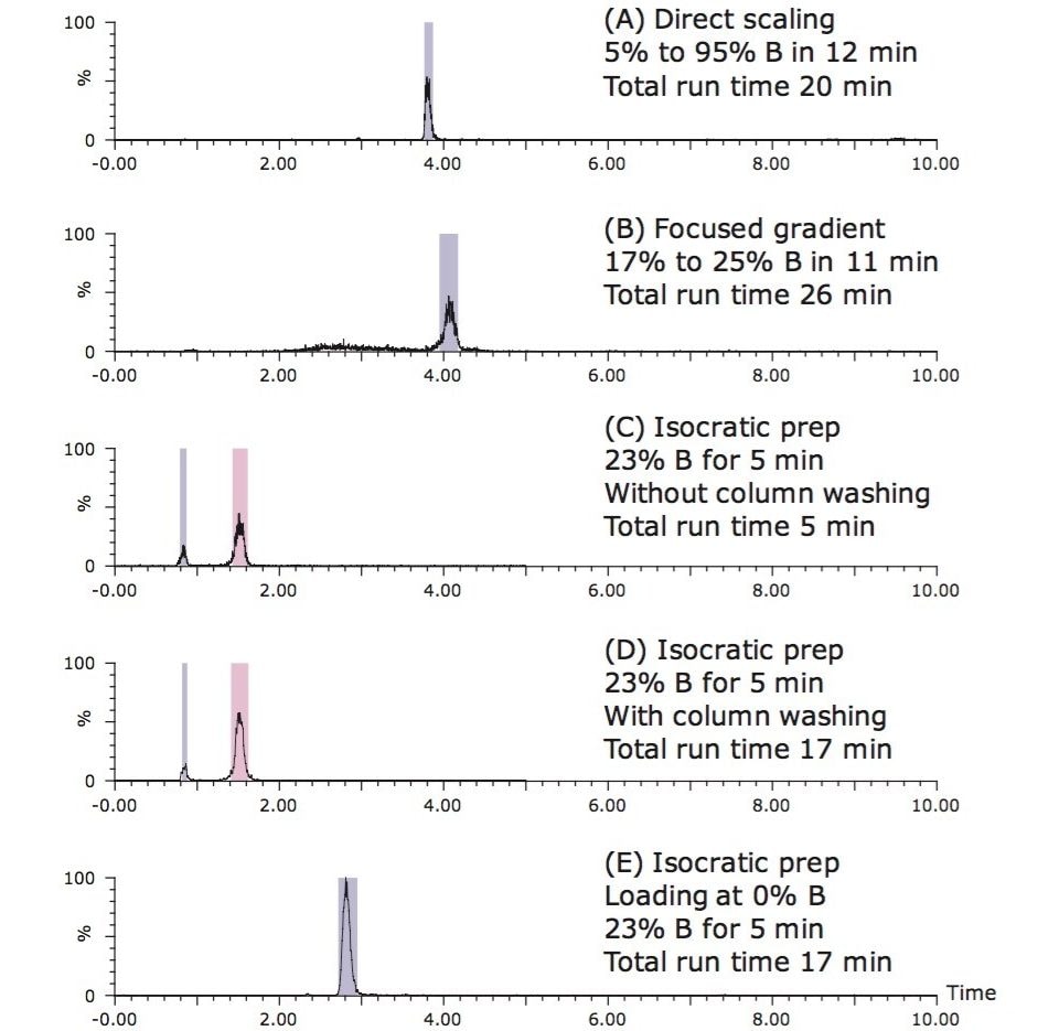 Comparison of the five preparative LC XICs of eriocitrin