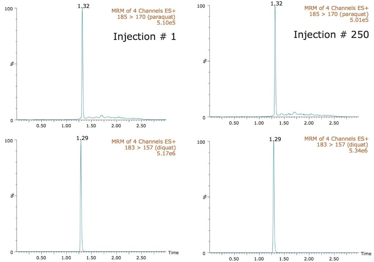 Example MRM chromatograms over the column lifetime study