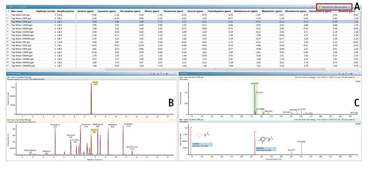 Screen shot showing the results from injection of increasing concentrations of the Waters pesticide screening mix (PSM) spiked in locally filtered tap water