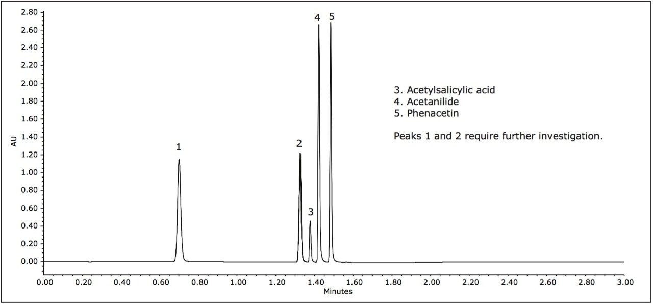  UV chromatogram of analgesic sample 