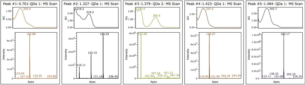 Mass and UV spectral combined view in of analgesics mix in the Empower 3 Mass Analysis window