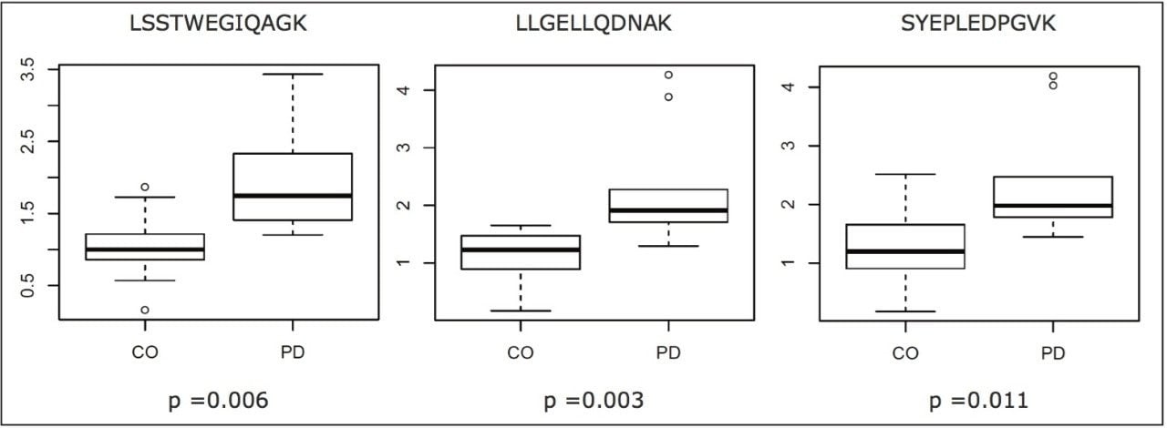 Relative abundances of peptides for the control (CO) and Parkinson’s disease (PD) group samples.