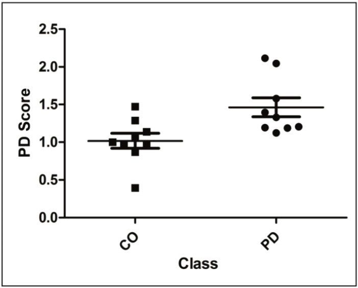 Scoring and distinct classification of subjects based on the protein signature.